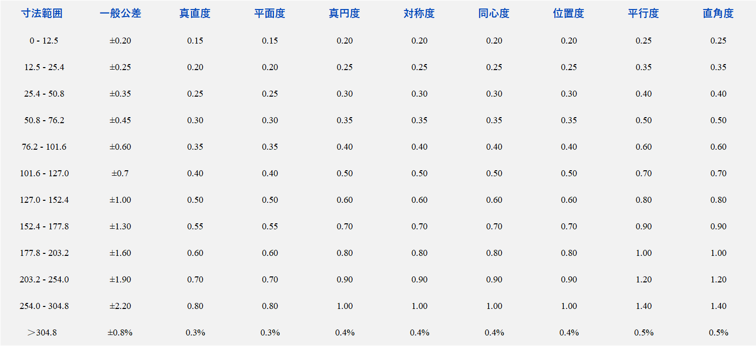 03日语公差